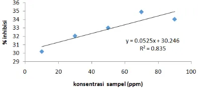 Gambar 4.2  Hubungan antara % Inhibisi Terhadap Konsentrasi Sampel 
