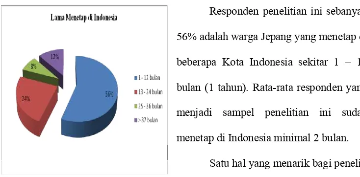 Gambar 4.2.1.4 Lama responden menetap di Indonesia