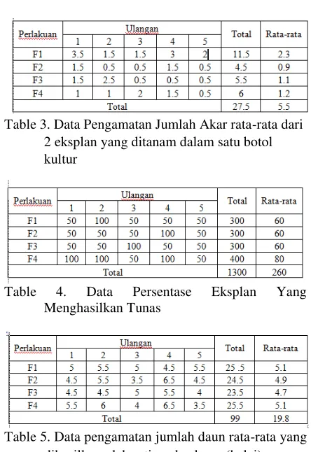 Table 3. Data Pengamatan Jumlah Akar rata-rata dari 