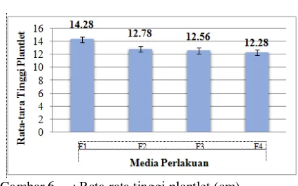 Gambar 5     :  Rata-rata jumlah daun pada setiap 