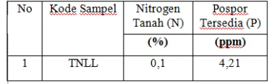 Tabel 3.Konsentrasi nitrogen dan fosfor pada tanah 