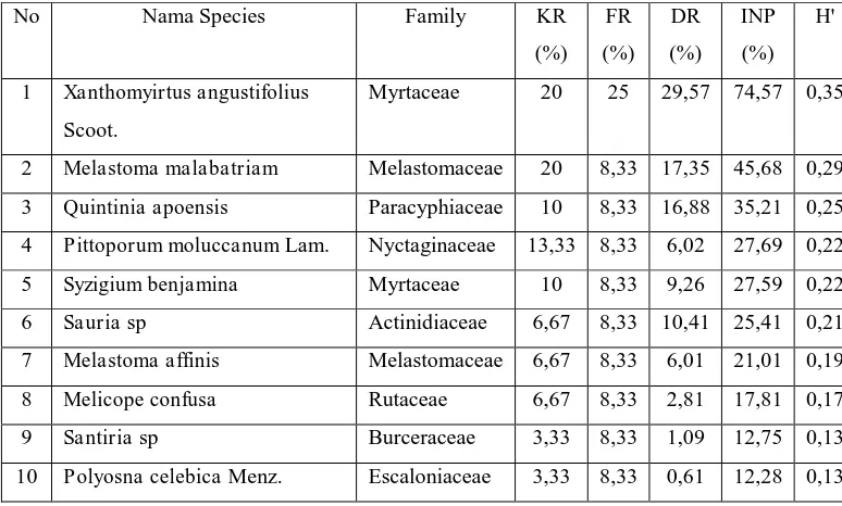 Tabel 6.Tumbuhan tingkat tiang yang hidup bersama dengan Nepenthes pada areal plot 5 x 5 m