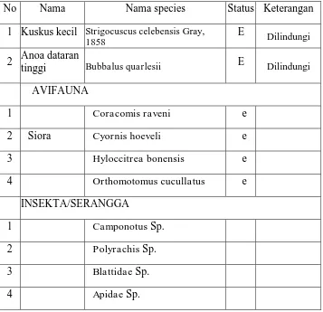 Tabel 7. Tumbuhan tingkat anakan yang hidup bersama dengan Nepenthes pada areal plot 2 x 2 m