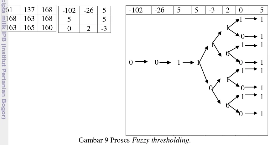 Gambar 9 Proses Fuzzy thresholding. 