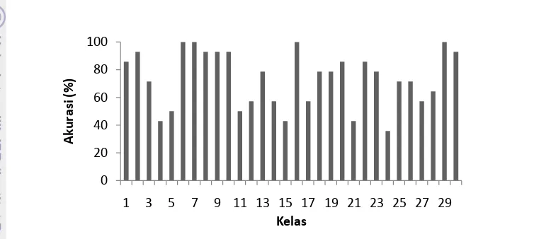 Gambar 12  Grafik akurasi masing-masing kelas  SVM kernel polynomial dalam 