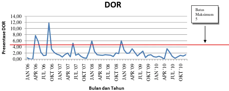 Gambar 9. Grafik DOR (Duration Out of Range) tahun 2006-2010 