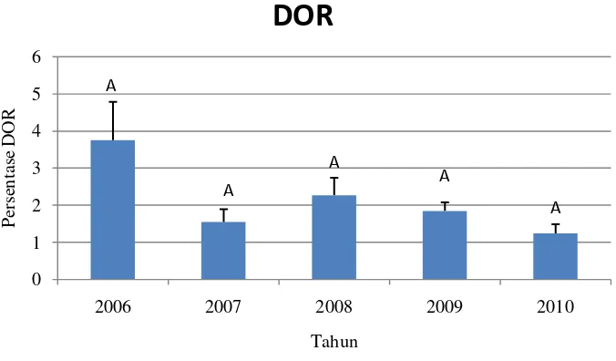 Gambar 10. Profil abulasi silang parameter DOR tahun 2006 - 2010 