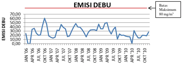Gambar 11. Grafik emisi debu tahun 2006-2010 