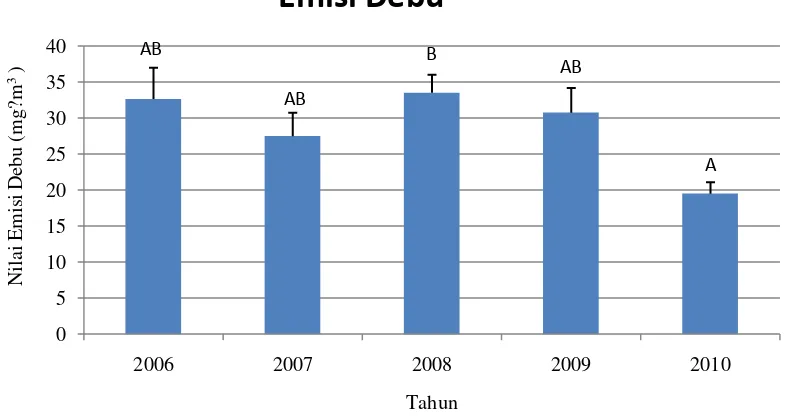 Gambar 12. Profil tabulasi silang emisi debu tahun 2006 - 2010 