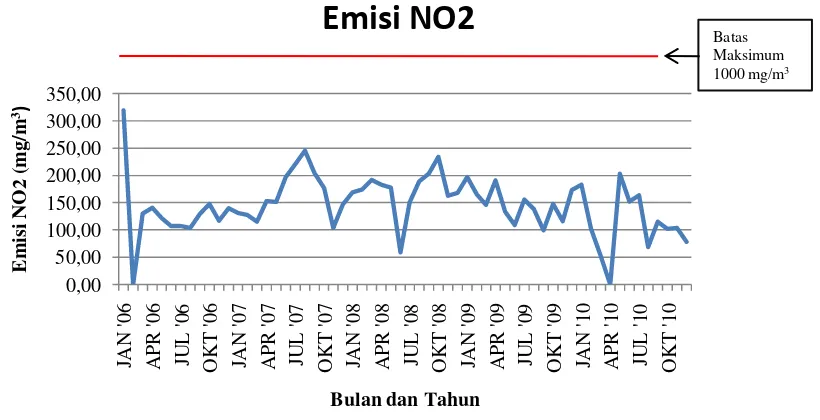 Gambar 13. Grafik emisi NO2 tahun 2006-2010 