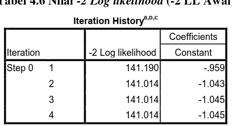 Tabel 4.6 Nilai -2 Log likelihood (-2 LL Awal) 