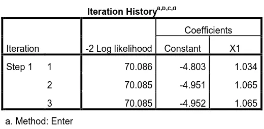 Tabel 4.3 Nilai -2 Log likelihood (-2 LL Awal)  