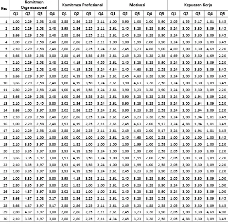 Tabel 3.3 Hasil transformasi data interval 