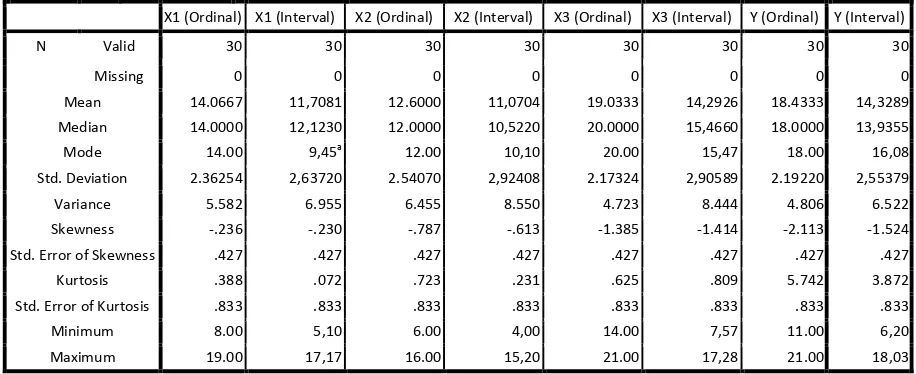 Tabel 3.4 Hasil statistika deskriptif untuk data ordinal dan data interval dengan  menggunakan SPSS 