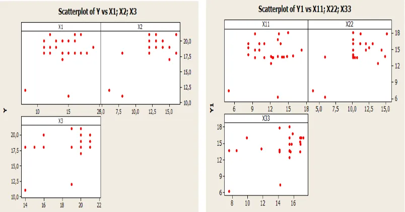 Gambar 3.1 Perbandingan  scatterplot antara data berskala ordinal dengan data 