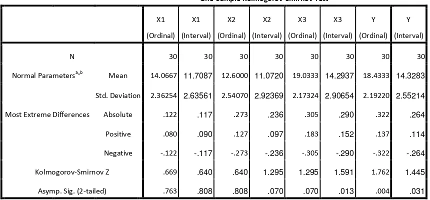 Tabel 3.5  Pengujian Distribusi Normal  data ordinal dan data interval 