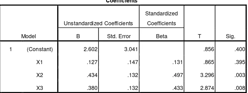 Tabel 3.6 Output SPSS Uji t untuk data ordinal  