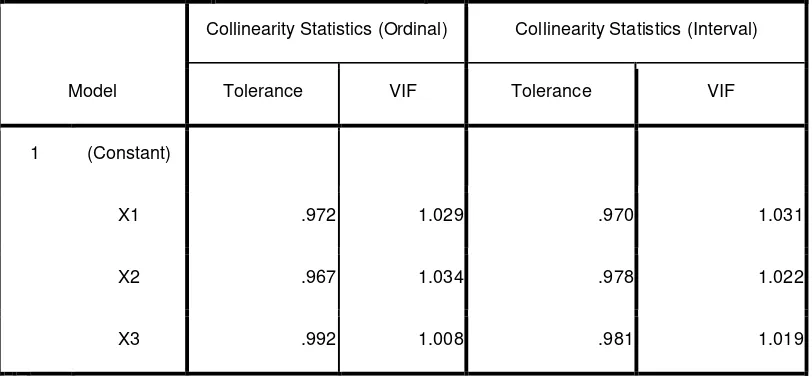 Tabel 3.8 Output SPSS untuk Uji Multikolinieritas pada data berskala ordinal dan 