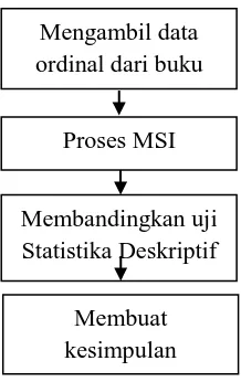 Gambar 1.1 Diagram konsep proses pengubahan data ordinal menjadi interval 