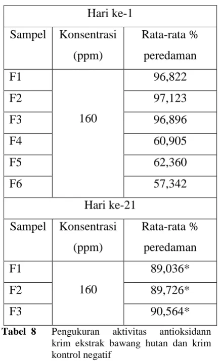 Tabel  8 Pengukuran krim ekstrak bawang hutan dan krim 