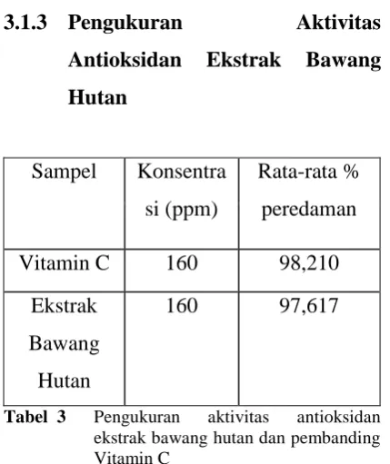 Tabel  3  Pengukuran ekstrak bawang hutan dan pembanding 