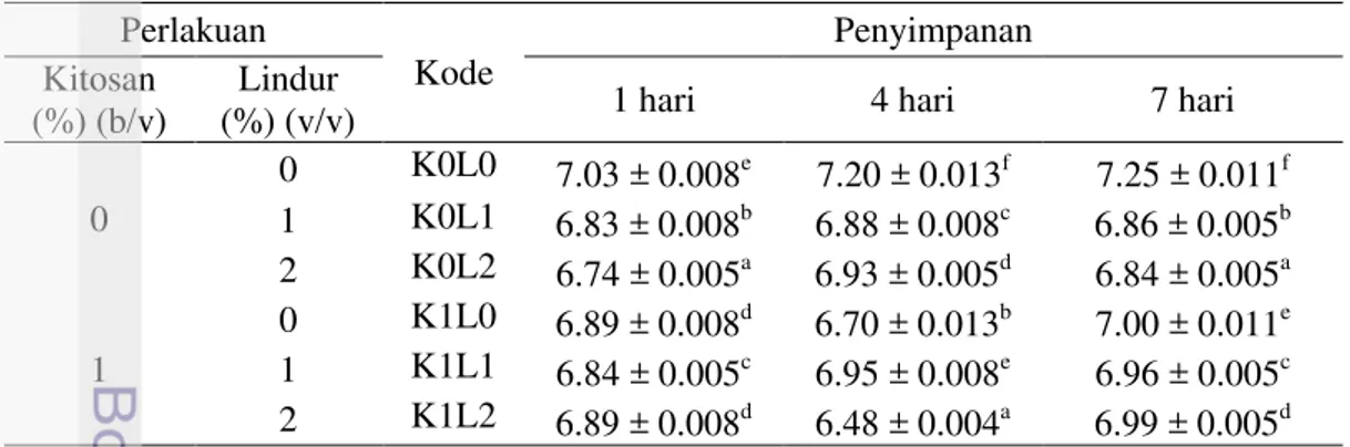 Tabel 10. Perubahan nilai pH udang kupas selama penyimpanan