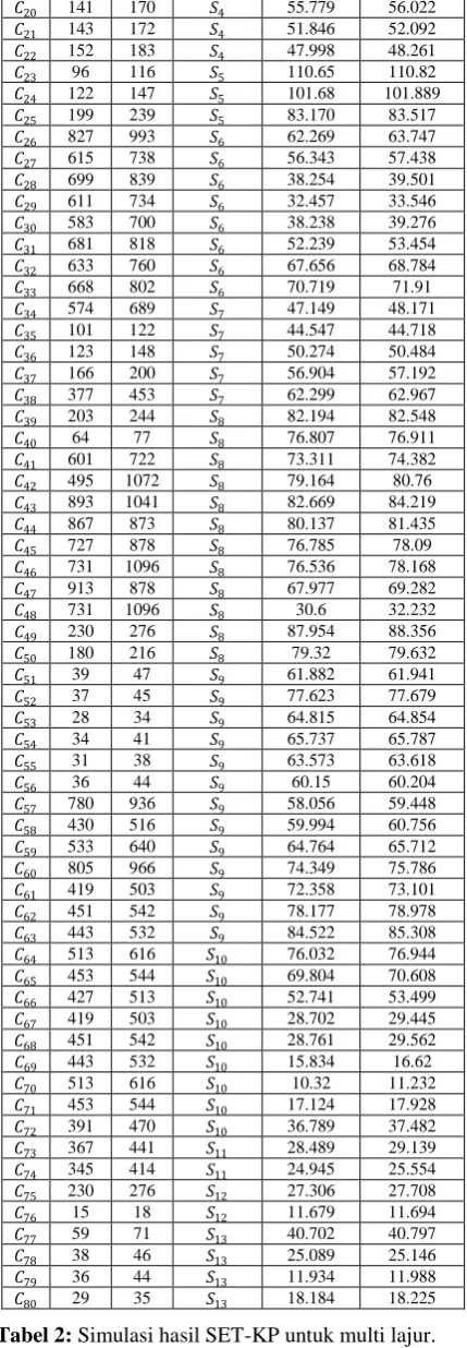 Tabel 2: Simulasi hasil SET-KP untuk multi lajur. 