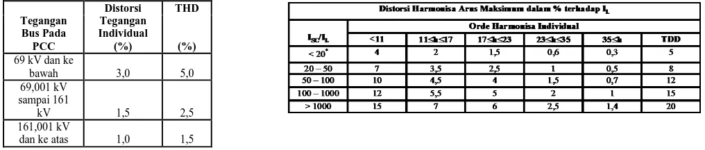 Tabel 1 Limit distorsi tegangan berdasarkan IEEE 519-1992          Tabel 2 Limit distorsi harmonisaarus untuk sistem                           distribusiberdasarkan IEEE Std 519-1992 