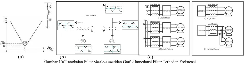 Gambar 1(a)Rangkaian Filter Single-Tuneddan Grafik Impedansi Filter Terhadap Frekuensi (b) Gambar SkematikPhase Shifting Transformer (c) Gambar Pemasangan Line dan Load Reactor 