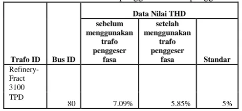Tabel 4. Data perubahan nilai thd sebelum dan sesudah penggunaan trafo penggeser fasa pada kondisi peak load 