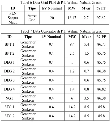 Tabel 7 Data Generator di PT. Wilmar Nabati, Gresik 