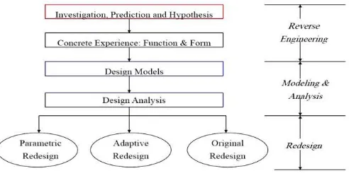 Fig. 2 Reverse Engineering steps 