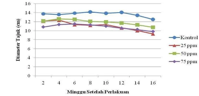 Gambar 10. Grafik Perubahan Diameter Tajuk (cm) dengan Berbagai 