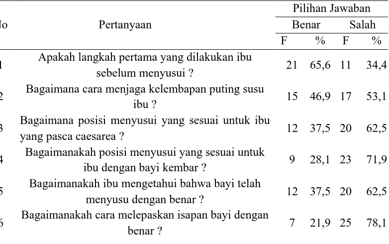 Tabel 5.2 Distribusi Responden Berdasarkan Pengetahuan Ibu Hamil Tentang Tehnik 