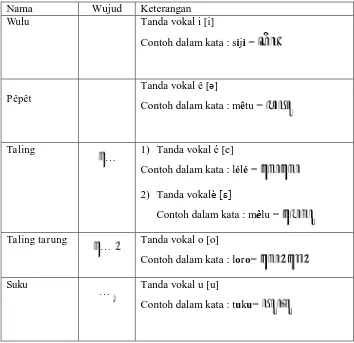 Tabel 5  Sandhangan Swara 