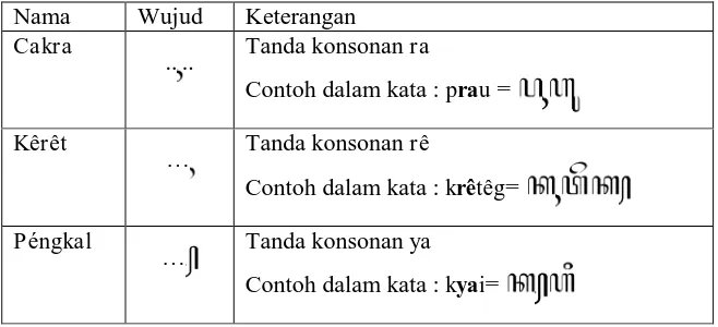 Tabel 7 Sandhangan Wyanjana 