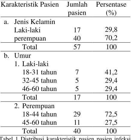 Tabel 1 Distribusi karakteristik pasien pasien infeksi 