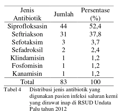 Tabel 4  Distribusi jenis antibiotik yang 