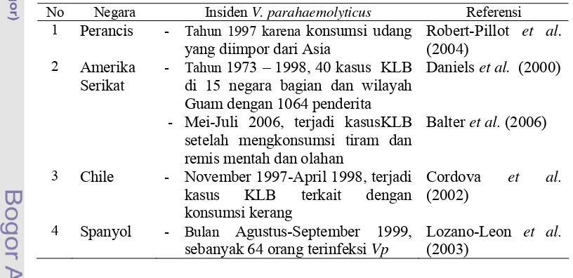 Tabel 6.  Kasus KLB karena infeksi V. parahaemolyticus di Eropa dan Amerika 