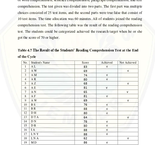 Table 4.7 The Result of the Students’ Reading Comprehension Test at the End 