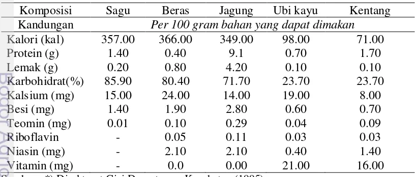 Tabel 1 Kandungan nilai gizi sagu dibandingkan pangan lainnya 