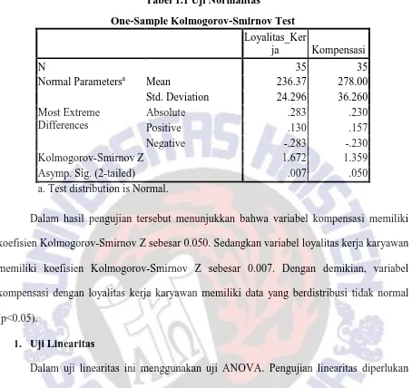 Tabel 1.1 Uji Normalitas 