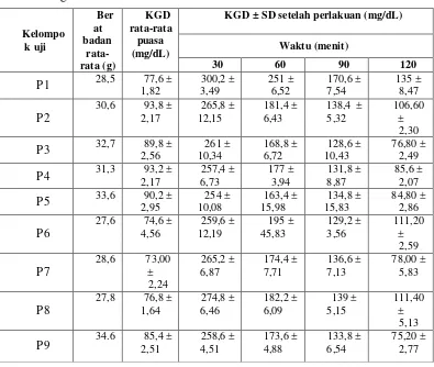 Tabel 4.1 Hasil rata-rata KGD mencit setelah perlakuan dengan metode  toleransi glukosa 
