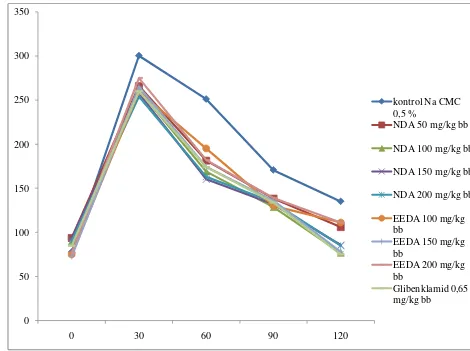 Gambar 4.3. Grafik hasil KGD rata- rata setelah perlakuan dengan uji toleransi glukosa 