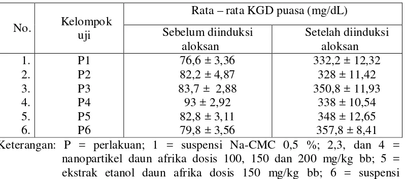 Tabel 4.2 Hasil rata-rata KGD puasa sebelum dan setelah diinduksi aloksan dosis 