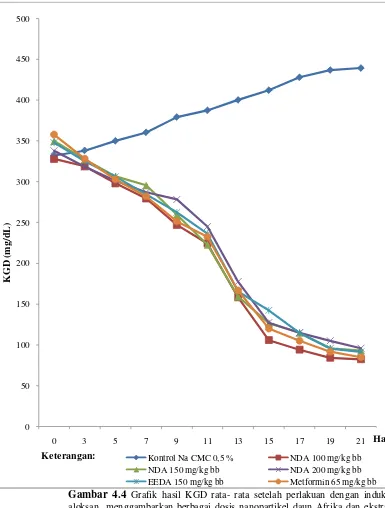 Gambar 4.4 Grafik hasil KGD rata- rata setelah perlakuan dengan induksi aloksan  menggambarkan berbagai dosis nanopartikel daun Afrika dan ekstrak etanol daun Afrika pada mencit jantan