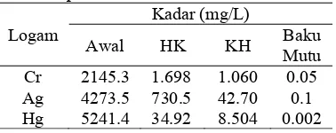 Tabel 2  Kadar logam Cr, Ag, dan Hg dengan  perlakuan HK dan KH Kadar (mg/L) 