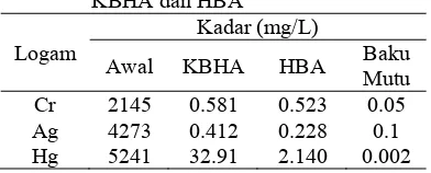 Tabel 7   Kadar logam Cr, Ag dan Hg dengan KBHA dan HBA 