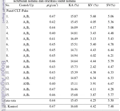 Tabel 1 Hasil pengujian sifat fisis panel CLT-Paku berdasarkan kombinasi  