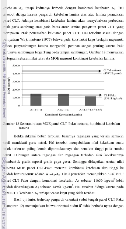 Gambar 18 Sebaran rataan MOE panel CLT-Paku menurut kombinasi ketebalan       